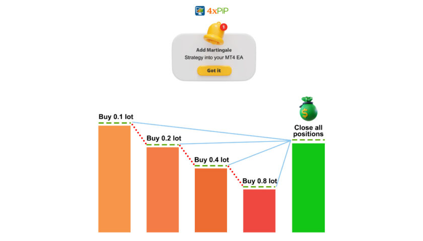 how-does-martingale-strategy-work-in-mt5?