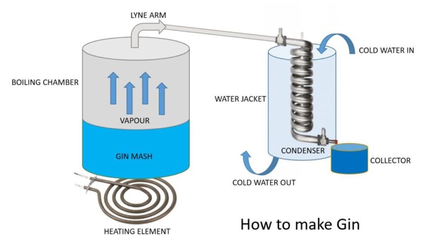 Crafting Botanical Bliss: The Gin Making Process