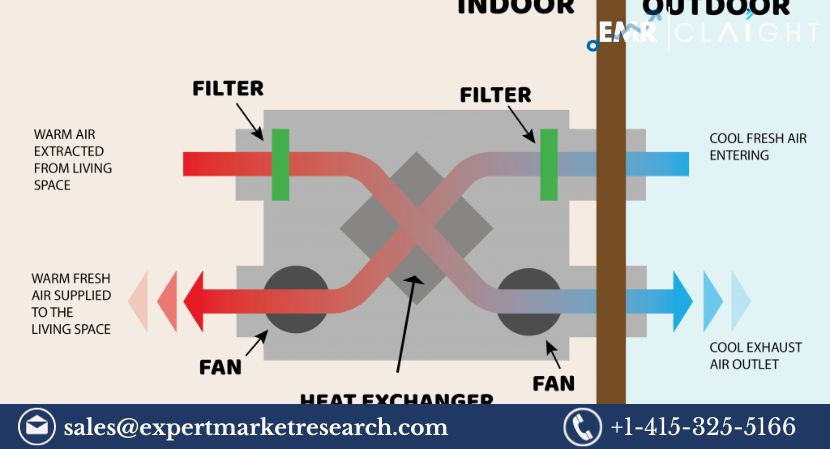 Energy Recovery Ventilator Market