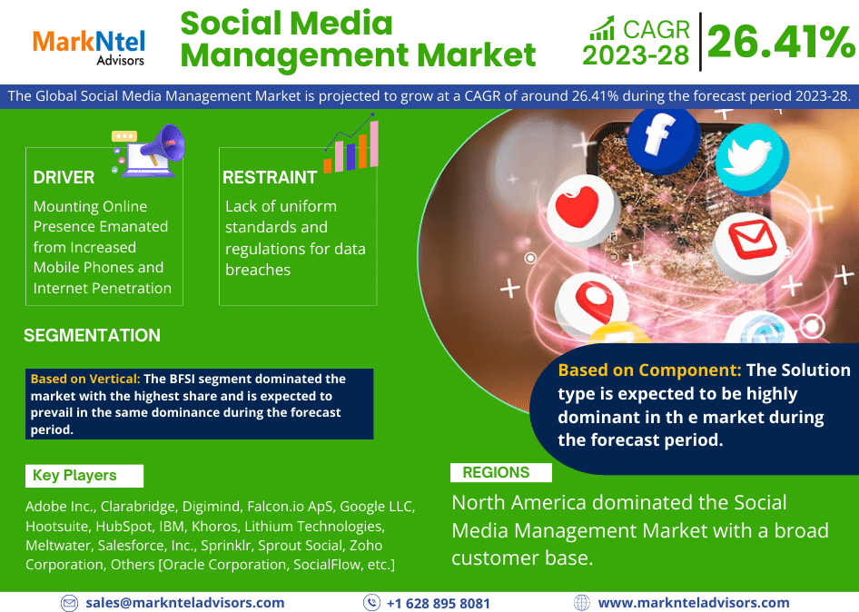 Social Media Management Market