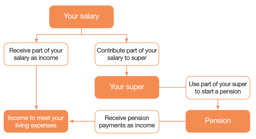 Transition to Retirement