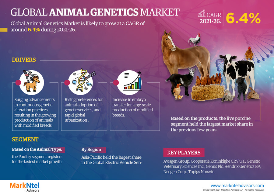 Animal Genetics Market