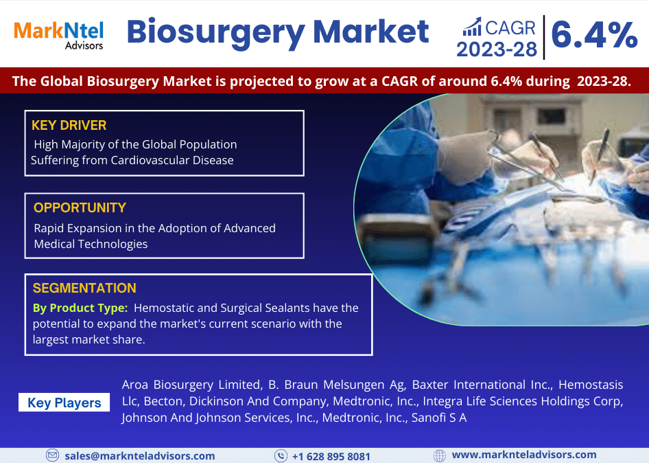 Biosurgery Market