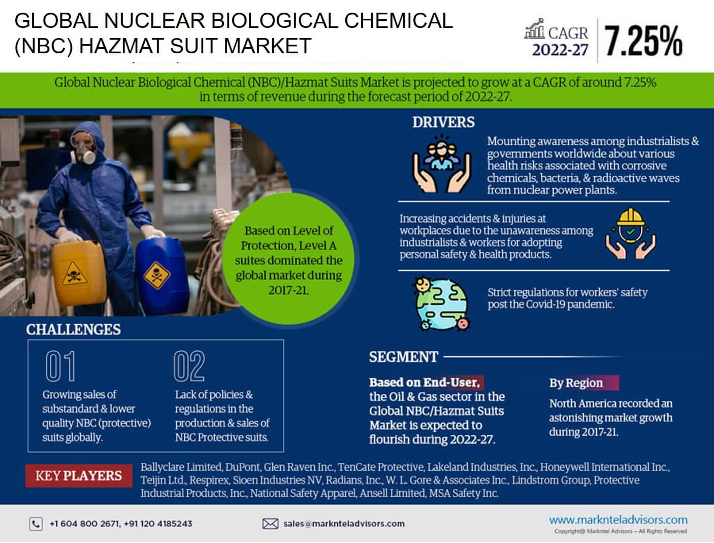 Nuclear Biological Chemical (NBC)/Hazmat Suits Market