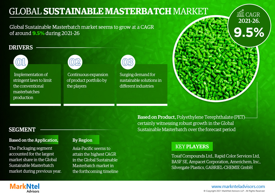 Sustainable Masterbatch Market