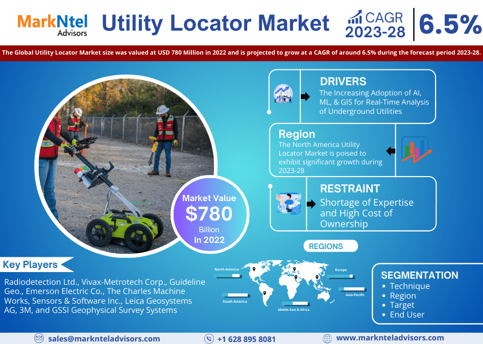 Utility Locator Market