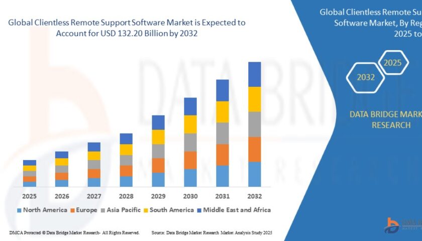 Clientless Remote Support Software Market