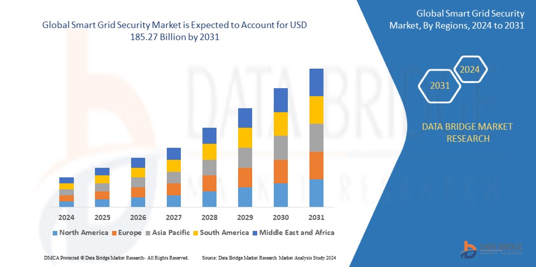 Smart Grid Security Market